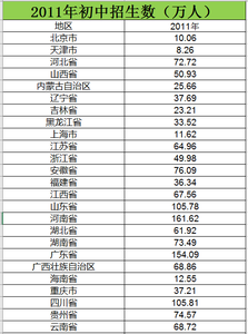  2011至2014年初中招生数数据