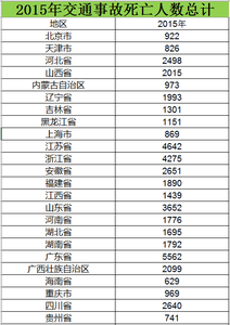  2006至2015交通事故死亡人数总计数据