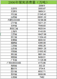  2006至2014煤炭消费量数据