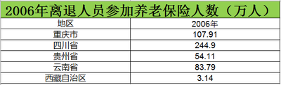  2006至2015西南离退人员参加养老保险人数数据