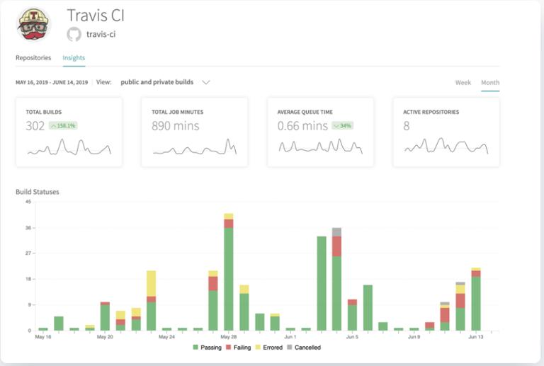 Travis CI