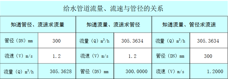 给水管道流速、流量与管径的关系图