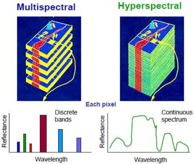 多光谱和高光谱遥感系统之间的一般比较