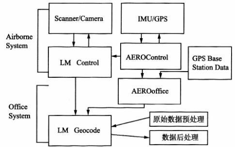 LIDAR信息获取系统