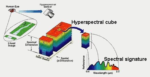 高光谱立方体和像素光谱特征