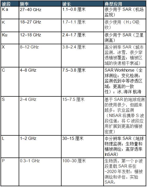 频率、波长和该波段的典型应用