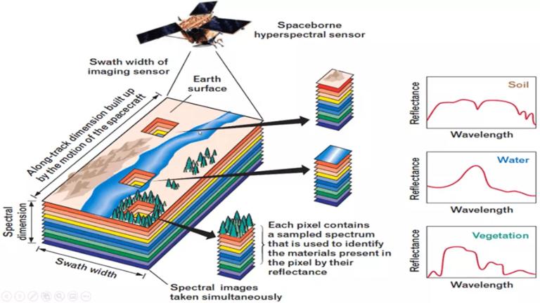 高光谱遥感系统示例