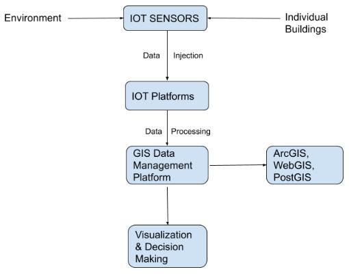 GIS 和物联网 (IoT) 的融合如何改变生活