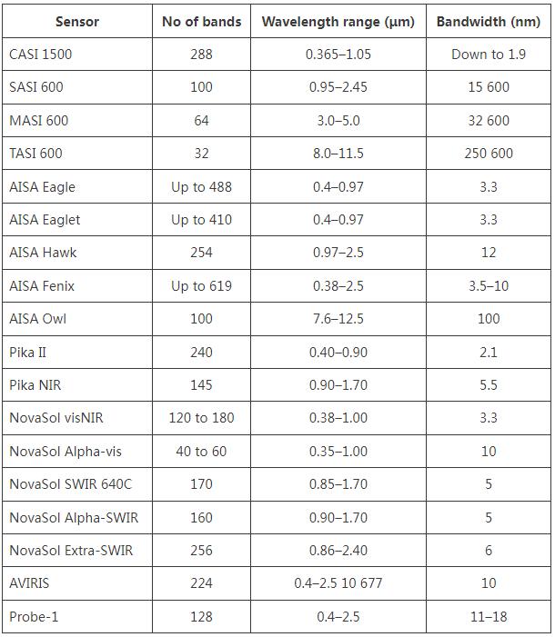 高光谱遥感传感器系统的一些示例