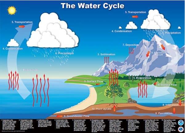 我们的水循环可能比您想象的要古老得多