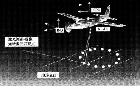 机载三维成像仪的原理