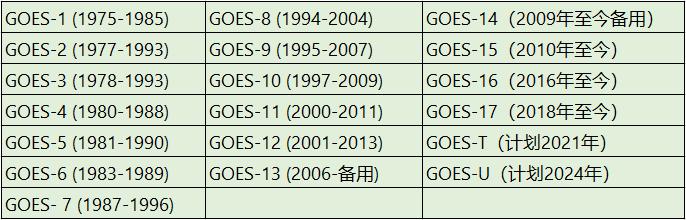 GOES 用途和应用
