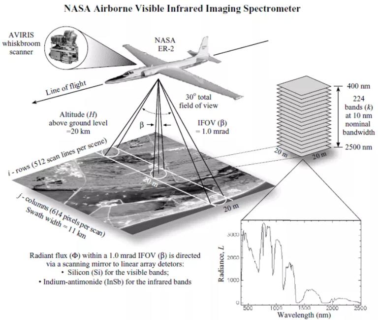 由 NASA JPL机载可见红外成像光谱仪 (AVIRIS)实施的成像光谱的概念表示