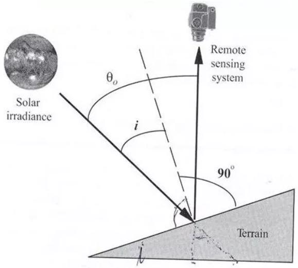 太阳传感器几何形状