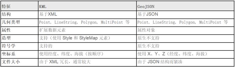 KML 和 GeoJSON 文件格式之间的差异