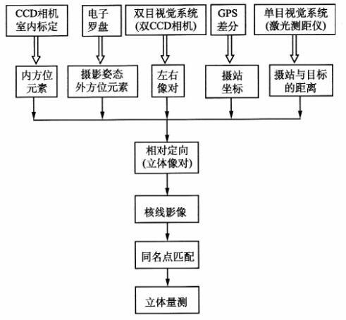 移动测绘系统量测流程