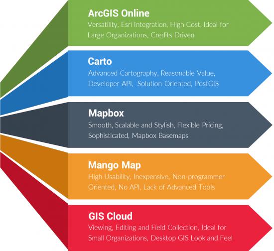 Web Mapping Suitability Comparison