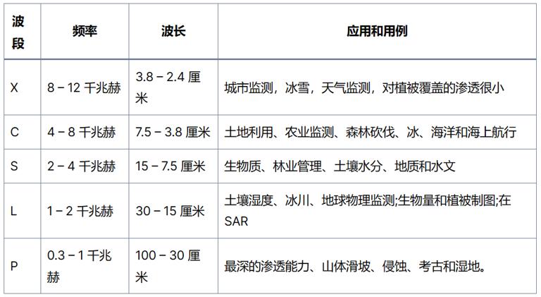 合成孔径雷达中的雷达波段