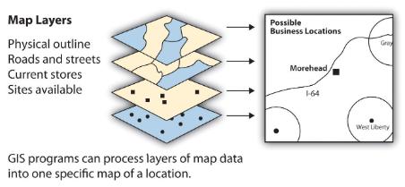 GIS 流程中的图层图示