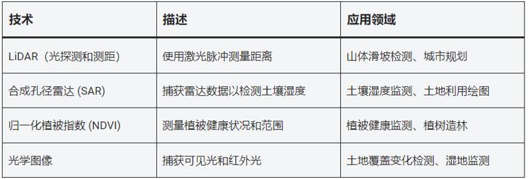 表：土地退化监测遥感技术