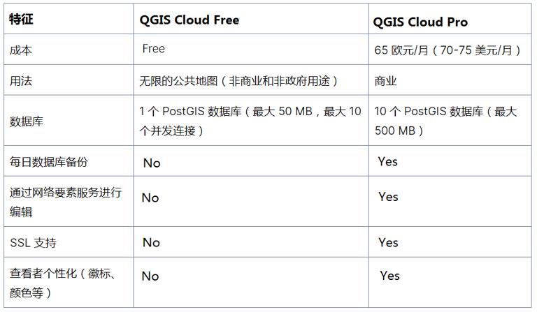 QGIS Cloud Free 和 QGIS Clod Pro 之间的区别