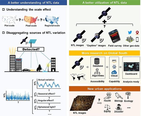 基于 NTL 的城市应用的未来研究方向