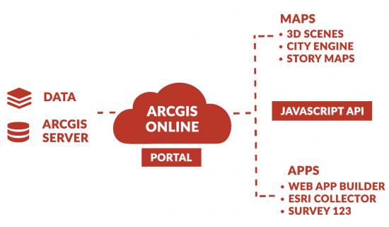 ArcGIS Online AGOL Architecture