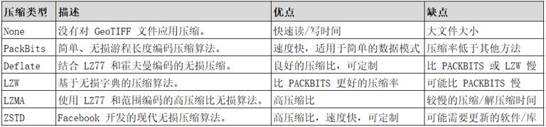 GeoTIFF 压缩之间差异的表格