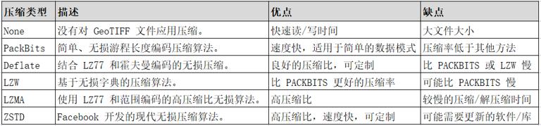 GeoTIFF 压缩之间差异的表格