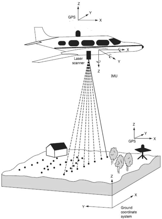 机载扫描激光雷达系统的组件