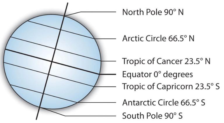 平行线或纬度线