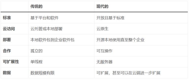 现代 GIS 和地理空间有何相关或不同