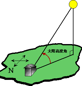 太阳高度角立体图