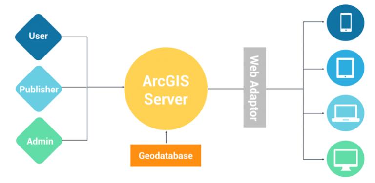 企业级和 ArcGIS Server 体系结构