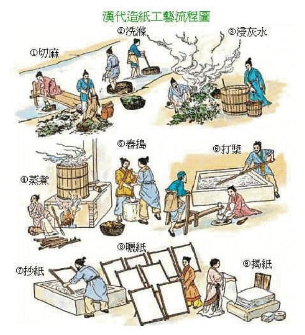 造纸术