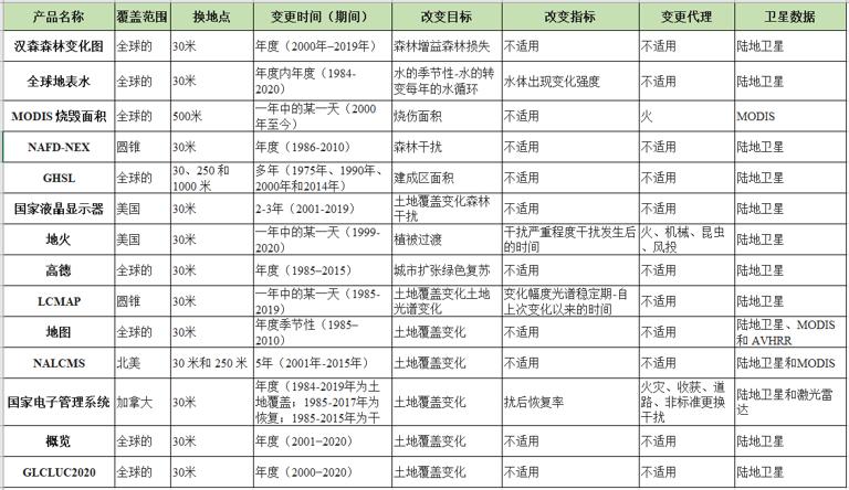 当前土地变更产品