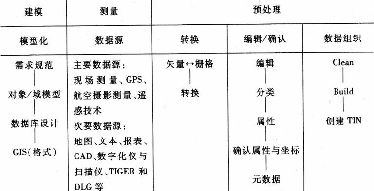 GIS数据获取过程