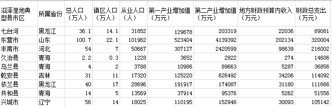 中国沼泽湿地典型区域社会经济要素数据库(2010s)