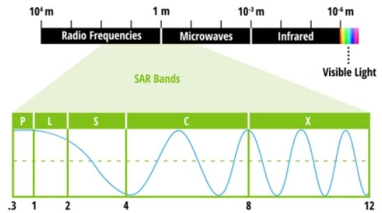 插入了微波波段的电磁波谱