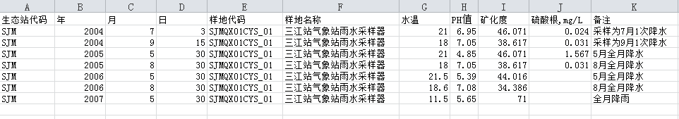 三江平原沼泽湿地生态试验站水文数据集(2001-2013)