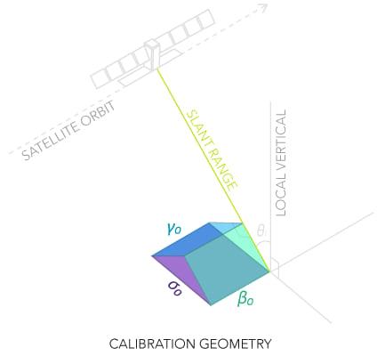 校准类型的卫星和参考平面几何形状