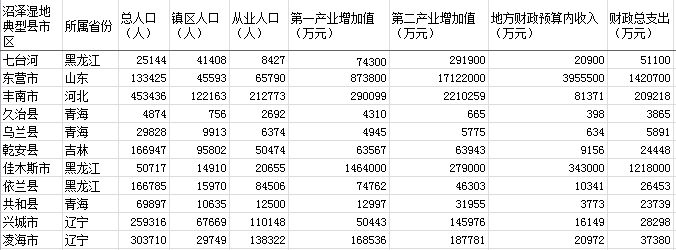 中国沼泽湿地典型区域社会经济要素数据库(2000s)