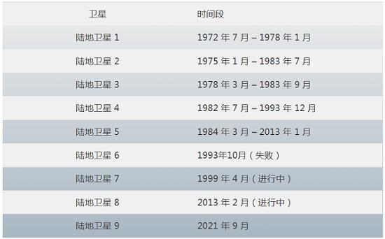 Landsat 卫星系列的历史