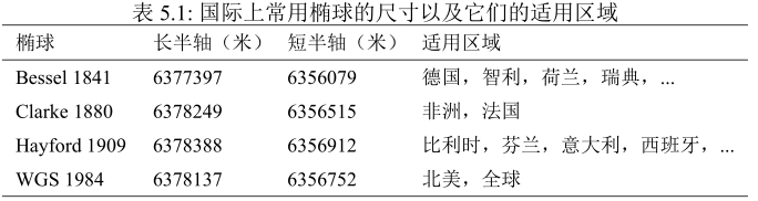 国际常用椭球体参数及适用区域