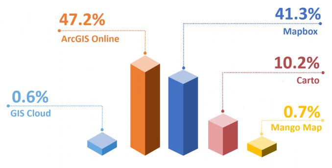 Web GIS Popularity