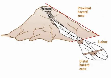 泥流（Lahars）是火山的致命危险