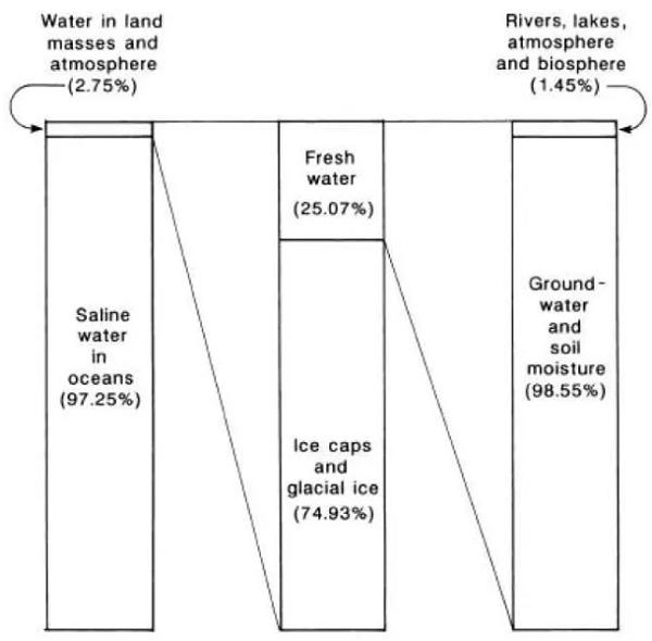水资源的全球分布