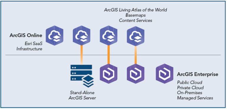 如何结合使用 ArcGIS Online 和 ArcGIS Enterprise