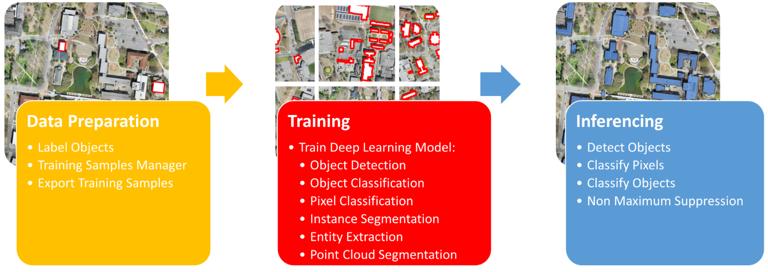 ArcGIS中深度学习的工作流及其相关工具