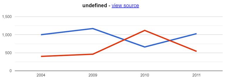 Google Charts 